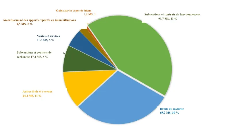 Un graphique circulaire indiquant que le chiffre d'affaires total prévu s'élève à 217,8 millions de dollars